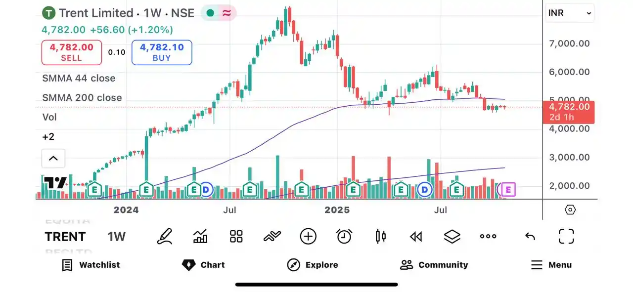 Weekly stock chart of Trent Limited (NSE) showing sharp rally till mid-2025 followed by 35% correction, price around ₹4,782, SMMA 44 and SMMA 200 lines visible